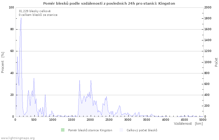 Grafy: Poměr blesků podle vzdálenosti