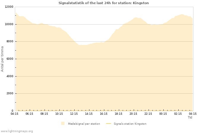 Grafer: Signalstatistik