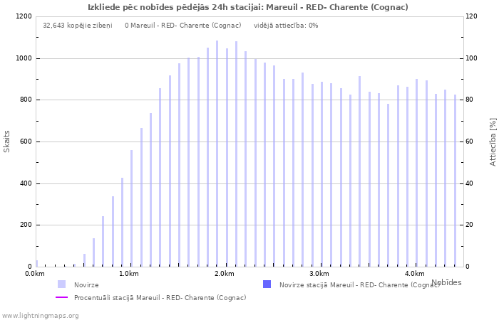 Grafiki: Izkliede pēc nobīdes