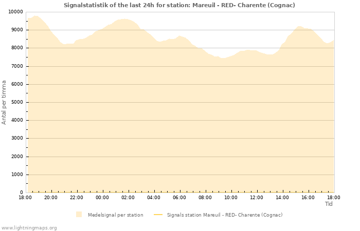 Grafer: Signalstatistik