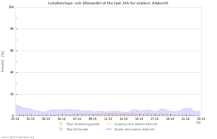Grafer: Lokaliserings- och blixtandel