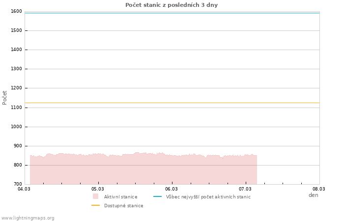 Grafy: Počet stanic