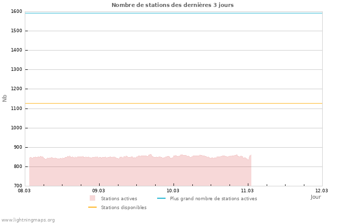 Graphes: Nombre de stations