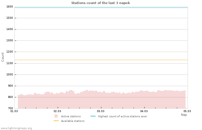Grafikonok: Stations count