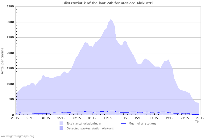 Grafer: Blixtstatistik