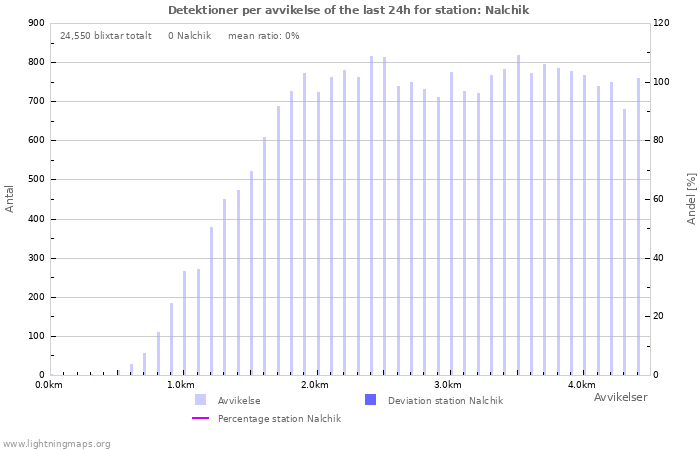 Grafer: Detektioner per avvikelse