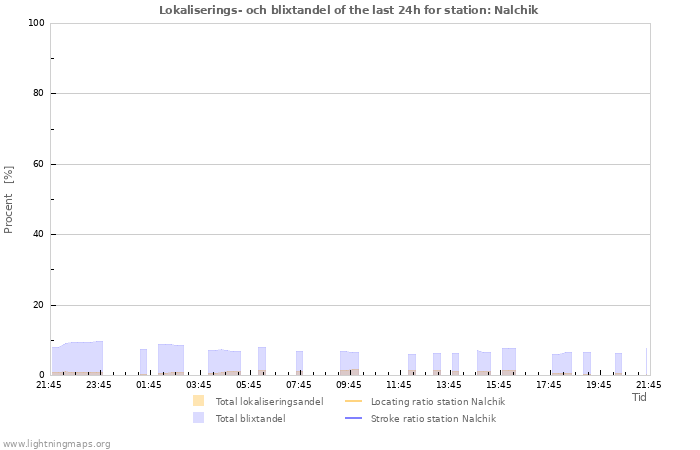 Grafer: Lokaliserings- och blixtandel