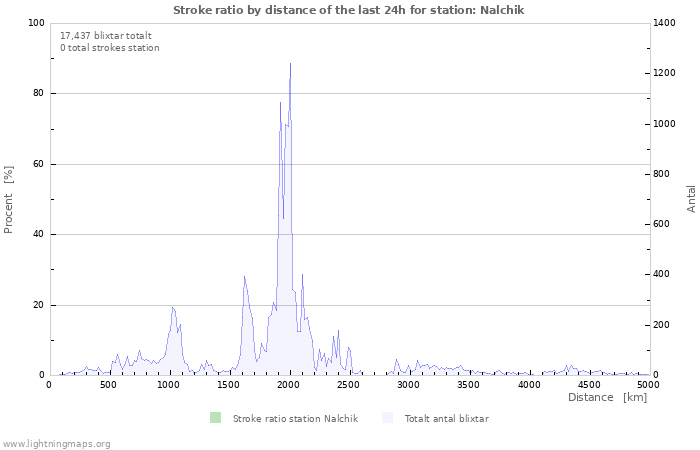 Grafer: Stroke ratio by distance