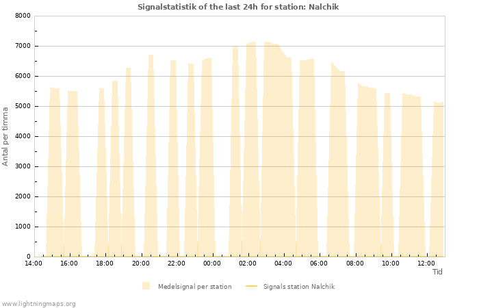 Grafer: Signalstatistik