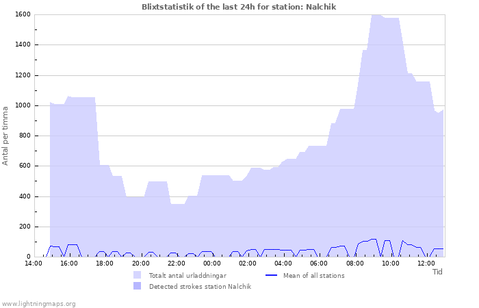 Grafer: Blixtstatistik