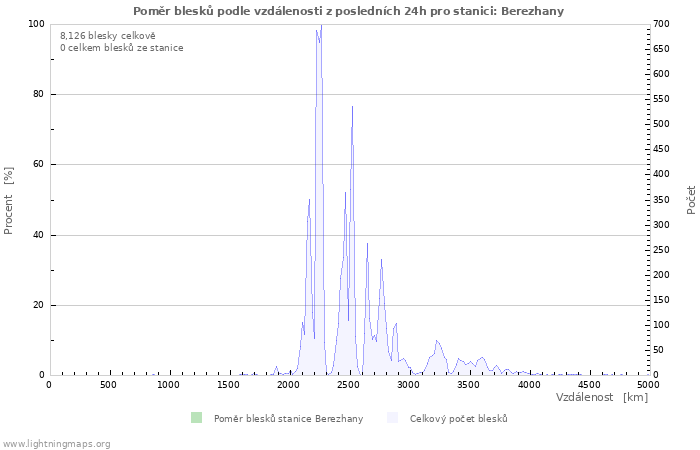 Grafy: Poměr blesků podle vzdálenosti