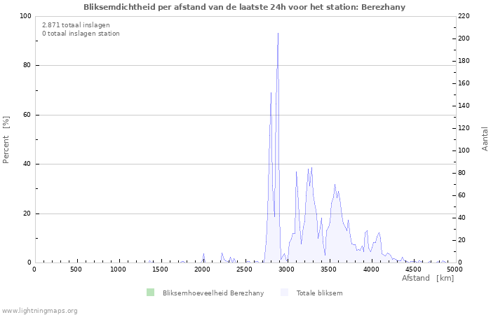 Grafieken: Bliksemdichtheid per afstand