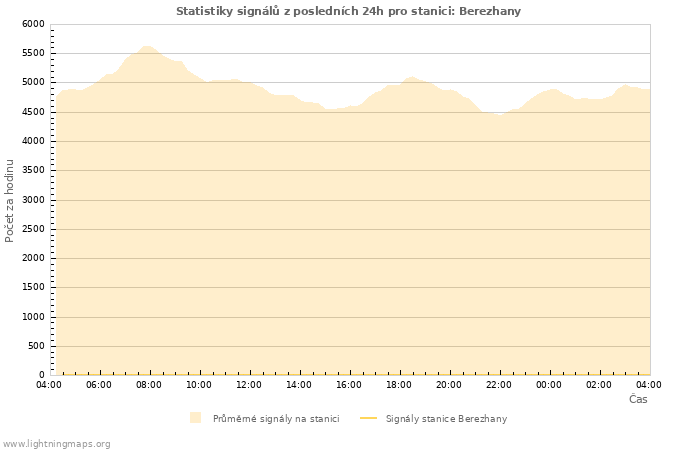 Grafy: Statistiky signálů