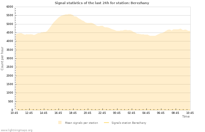 Graphs: Signal statistics
