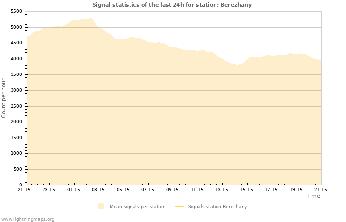 Grafikonok: Signal statistics
