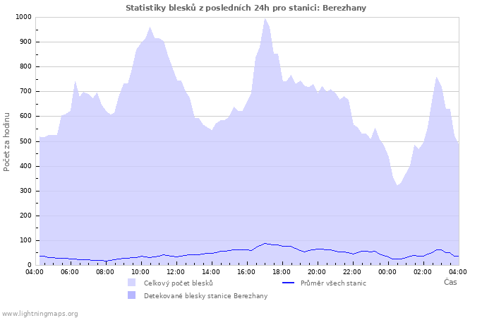 Grafy: Statistiky blesků