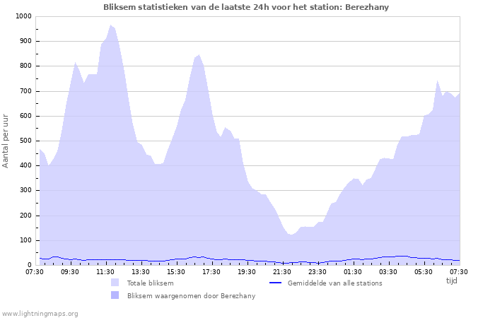 Grafieken: Bliksem statistieken