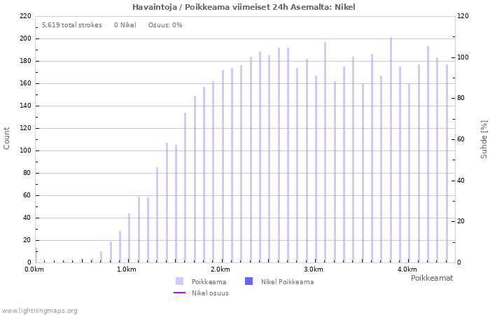 Graafit: Havaintoja / Poikkeama