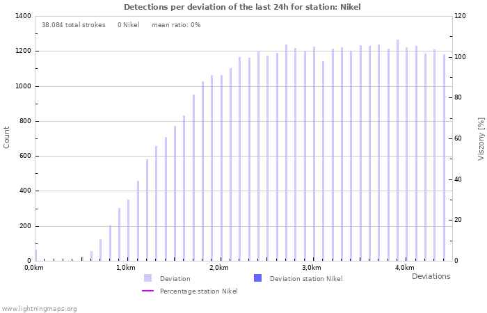 Grafikonok: Detections per deviation