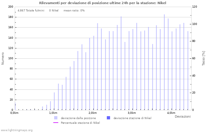 Grafico: Rilevamenti per deviazione di posizione
