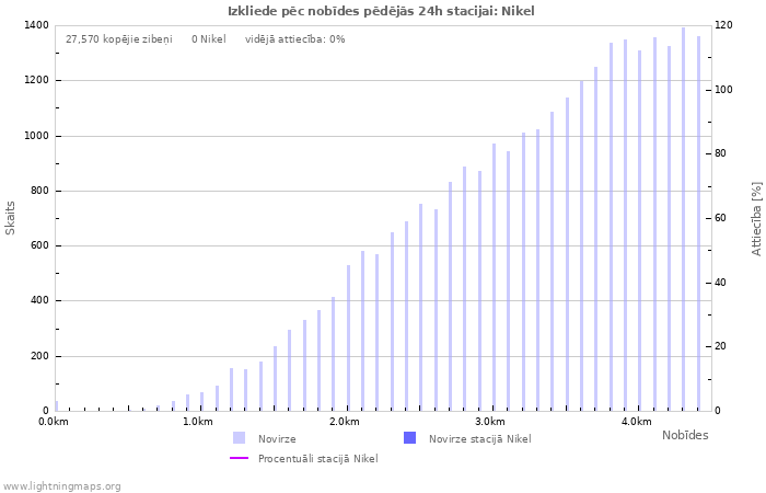 Grafiki: Izkliede pēc nobīdes