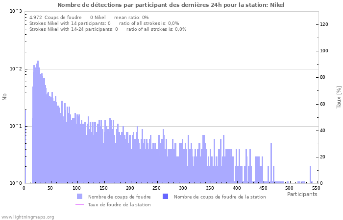 Graphes: Nombre de détections par participant
