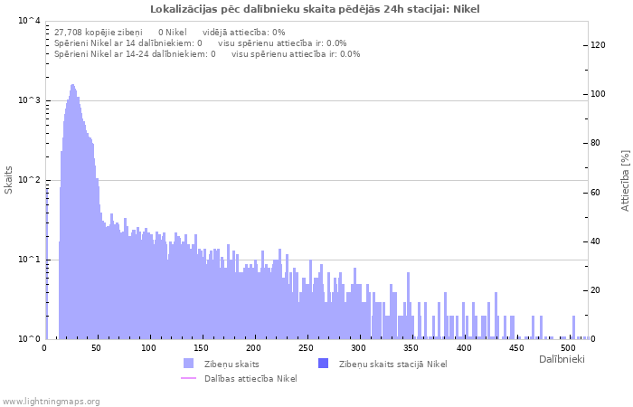 Grafiki: Lokalizācijas pēc dalībnieku skaita