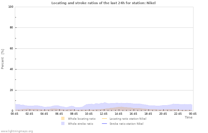 Grafikonok: Locating and stroke ratios