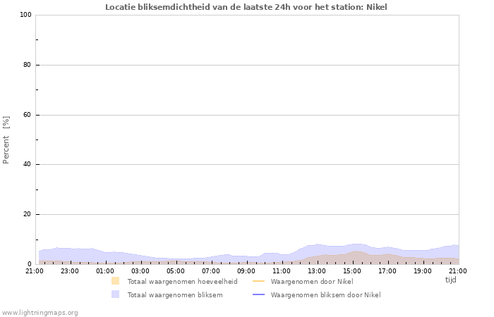 Grafieken: Locatie bliksemdichtheid