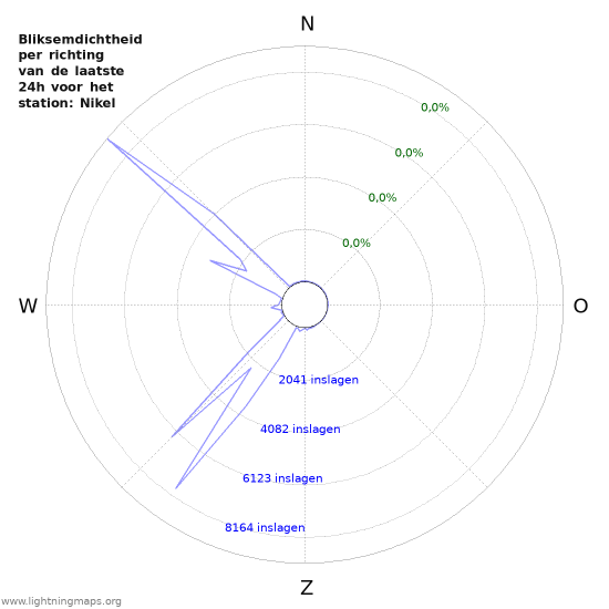 Grafieken: Bliksemdichtheid per richting