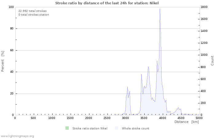 Grafikonok: Stroke ratio by distance