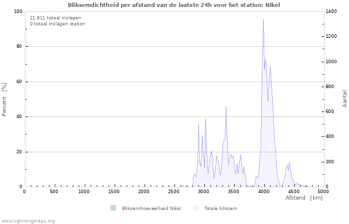Grafieken: Bliksemdichtheid per afstand