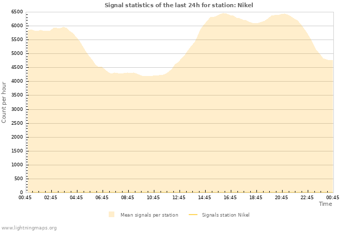 Grafikonok: Signal statistics