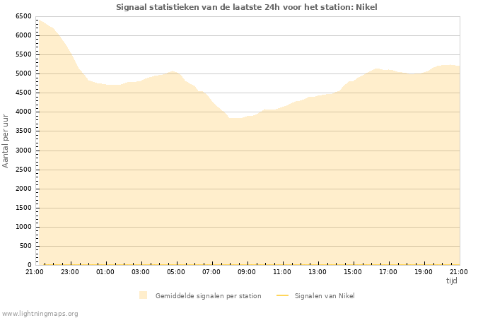 Grafieken: Signaal statistieken