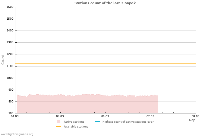 Grafikonok: Stations count