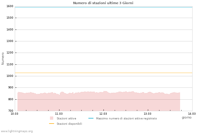 Grafico: Numero di stazioni