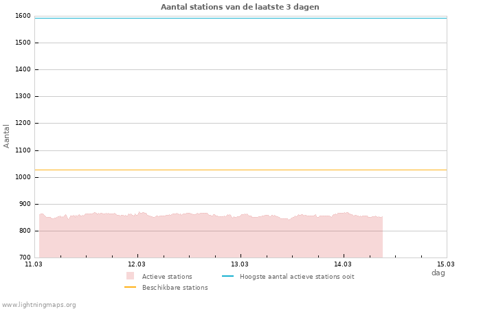 Grafieken: Aantal stations