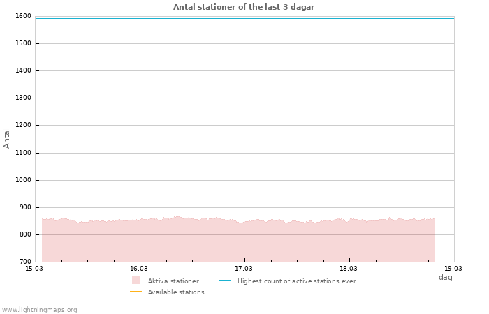 Grafer: Antal stationer
