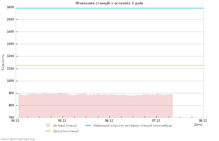 Графіки: Лічильник станцій