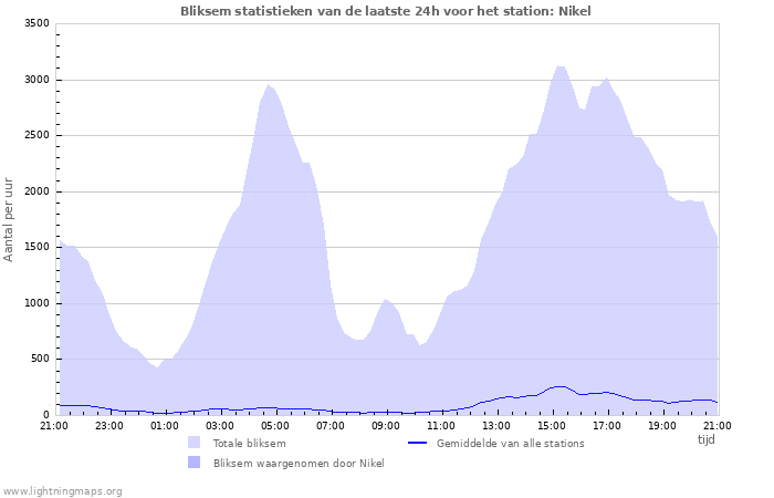 Grafieken: Bliksem statistieken