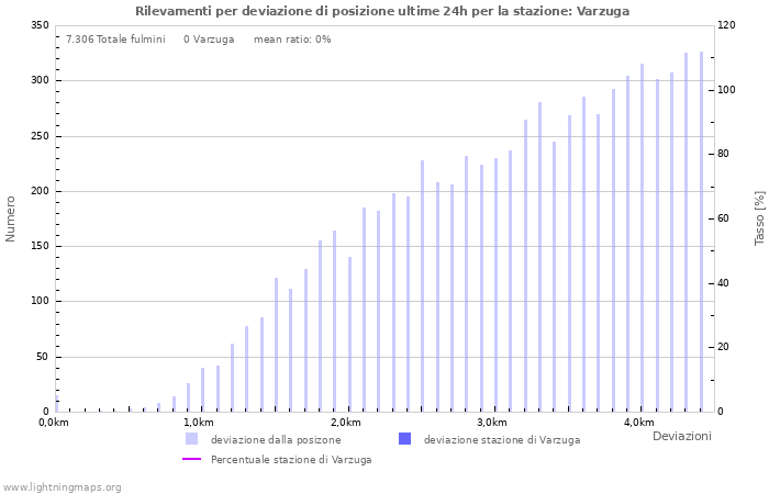 Grafico: Rilevamenti per deviazione di posizione