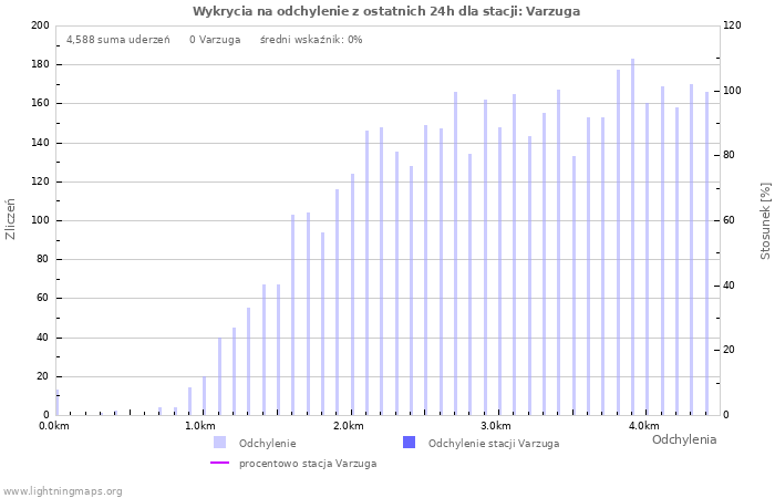 Wykresy: Wykrycia na odchylenie