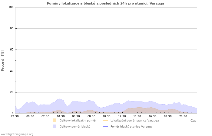 Grafy: Poměry lokalizace a blesků