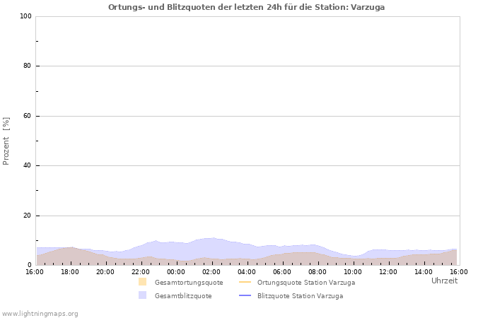 Diagramme: Ortungs- und Blitzquoten