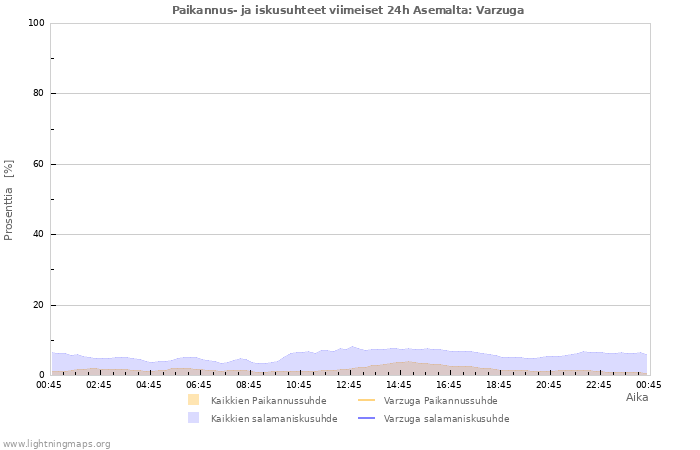 Graafit: Paikannus- ja iskusuhteet
