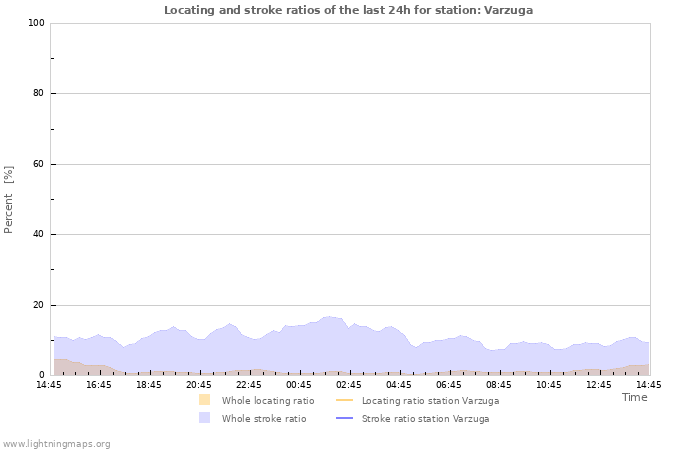 Grafikonok: Locating and stroke ratios