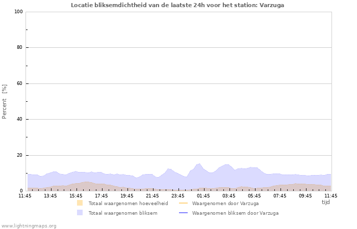 Grafieken: Locatie bliksemdichtheid