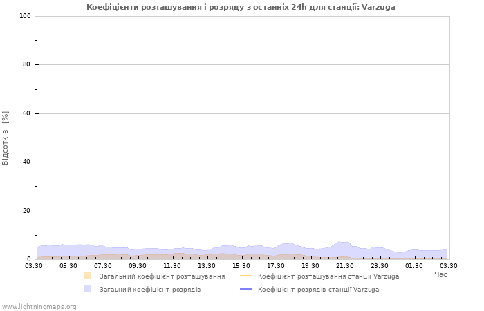 Графіки: Коефіцієнти розташування і розряду
