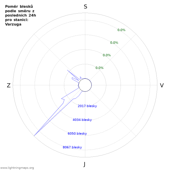 Grafy: Poměr blesků podle směru