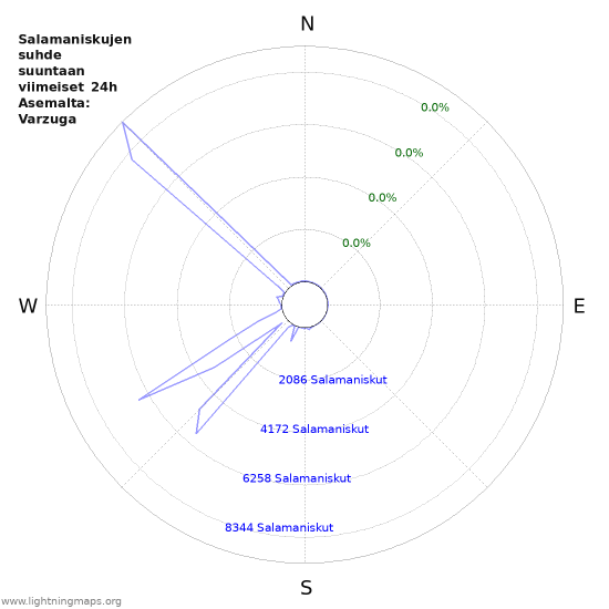 Graafit: Salamaniskujen suhde suuntaan